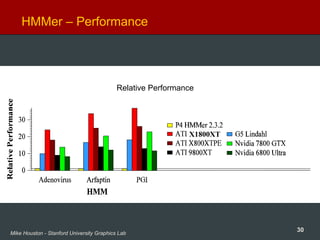 30Mike Houston - Stanford University Graphics Lab
HMMer – Performance
X1800XT
Relative Performance
 