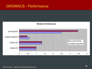 32Mike Houston - Stanford University Graphics Lab
GROMACS - Performance
Relative Performance
0 0.5 1 1.5 2 2.5 3 3.5 4
3.0GHz P4
2.5GHz G5
NVIDIA 7800GTX
ATI X1800XT
Force Kernel Only
Complete Application
 