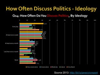 Q14: How Often Do You Discuss Politics, By Ideology
0

10

20

30

40

50

60

70

80

90

100

31.7
16.2
12.9
17.2

Every day

26.2
30.6
29.8
28.8
29.4
30.3

At least once a week

13.3
20.1
19.9
18.6
15.6

At least once a month

10.6
14.9
14.5
16.4

Less than once a month
5.7

13.3
Never

18.3
23.8
17.5
21.3
Very conservative

Conservative

Moderate

Liberal

Very liberal

Source 2013: http://bit.ly/pewcivicreport

 