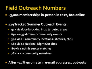 

~3,000 memberships in-person in 2012, 800 online



129 Tracked Summer Outreach Events:
 917 via door-knocking in 20 targeted areas
 692 via 39 different community events
 340 via 28 community locations (libraries, etc.)
 182 via 10 National Night Out sites
 89 via 4 ethnic soccer matches
 76 via 12 community members



After ~12% error rate in e-mail addresses, opt-outs

 