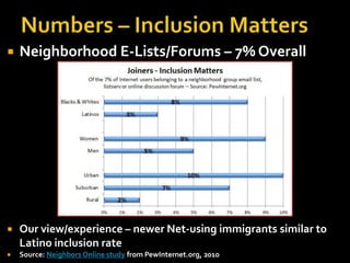 

Neighborhood E-Lists/Forums – 7% Overall



Our view/experience – newer Net-using immigrants similar to
Latino inclusion rate



Source: Neighbors Online study from PewInternet.org, 2010

 