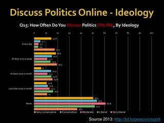 Q15: How Often Do You Discuss Politics ONLINE, By Ideology
0

10

20

30

40

50

60

70

80

90

100

14.6

Every day

5.2
3.7
3.4
17.4
18.5
15.1

At least once a week

11.1
13.9

19.3
6

At least once a month

Less than once a month

14.4
11.3
14.6
15.6
10.6
11.6
13.1
16.1
11
50.3
53.5

Never

60.8
51.7
36.7

Very conservative

Conservative

Moderate

Liberal

Very liberal

Source 2013: http://bit.ly/pewcivicreport

 