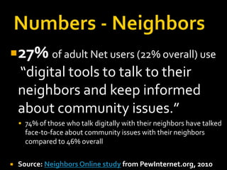 27% of adult Net users (22% overall) use

“digital tools to talk to their
neighbors and keep informed
about community issues.”
 74% of those who talk digitally with their neighbors have talked

face-to-face about community issues with their neighbors
compared to 46% overall


Source: Neighbors Online study from PewInternet.org, 2010

 