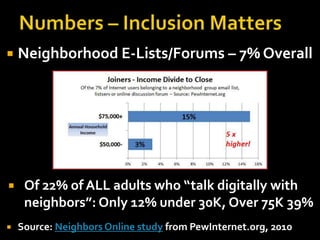 

Neighborhood E-Lists/Forums – 7% Overall



Of 22% of ALL adults who “talk digitally with
neighbors”: Only 12% under 30K, Over 75K 39%



Source: Neighbors Online study from PewInternet.org, 2010

 