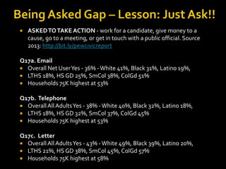 

ASKED TO TAKE ACTION - work for a candidate, give money to a
cause, go to a meeting, or get in touch with a public official. Source
2013: http://bit.ly/pewcivicreport

Q17a. Email
 Overall Net User Yes - 36% - White 41%, Black 31%, Latino 19%,
 LTHS 18%, HS GD 25%, SmCol 38%, ColGd 51%
 Households 75K highest at 53%

Q17b. Telephone
 Overall All Adults Yes - 38% - White 40%, Black 32%, Latino 18%,
 LTHS 18%, HS GD 32%, SmCol 37%, ColGd 45%
 Households 75K highest at 53%
Q17c. Letter
 Overall All Adults Yes - 43% - White 49%, Black 39%, Latino 20%,
 LTHS 21%, HS GD 38%, SmCol 45%, ColGd 57%
 Households 75K highest at 58%

 