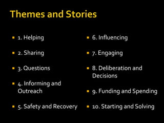 

1. Helping



6. Influencing



2. Sharing



7. Engaging



3. Questions



8. Deliberation and
Decisions



4. Informing and
Outreach



9. Funding and Spending

5. Safety and Recovery



10. Starting and Solving



 
