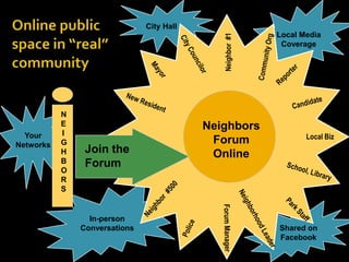 Neighbor #1

City Hall

Your
Networks

N
E
I
G
H
B
O
R
S

Join the
Forum

In-person
Conversations

Neighbors
Forum
Online

Local Media
Coverage

Local Biz

Shared on
Facebook

 