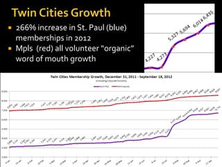 266% increase in St. Paul (blue)
memberships in 2012
 Mpls (red) all volunteer “organic”
word of mouth growth


 