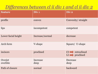 Differences between cl ii div 1 and cl ii div 2
feature

Div 1

Div 2

profile

convex

Convexity/ straight

lips

incompetent

competent

Lower facial height

Increase/normal

decrease

Arch form

V-shape

Square/ U-shape

incisors

proclined

CI
LI

Overjet
overbite

Increase
deep

Decrease
deep

Path of closure

normal

backward

retroclined
proclined

 