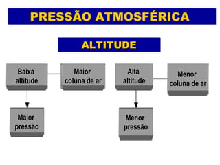 PRESSÃO ATMOSFÉRICAPRESSÃO ATMOSFÉRICA
ALTITUDEALTITUDEALTITUDEALTITUDE
Baixa
altitude
Maior
pressão
Maior
coluna de ar
Alta
altitude
Menor
pressão
Menor
coluna de ar
 