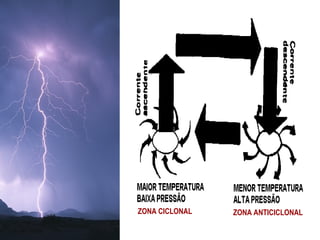 ZONA CICLONAL ZONA ANTICICLONAL
 
