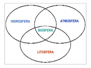 HIDROSFERA ATMOSFERA
BIOSFERA
LITOSFERA
 