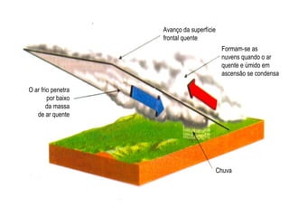 Chuva
O ar frio penetra
por baixo
da massa
de ar quente
Avanço da superfície
frontal quente
Formam-se as
nuvens quando o ar
quente e úmido em
ascensão se condensa
 