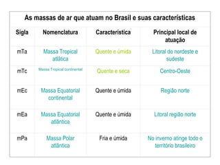As massas de ar que atuam no Brasil e suas características
Sigla Nomenclatura Característica Principal local de
atuação
mTa Massa Tropical
atlâtica
Quente e úmida Litoral do nordeste e
sudeste
mTc Massa Tropical continental
Quente e seca Centro-Oeste
mEc Massa Equatorial
continental
Quente e úmida Região norte
mEa Massa Equatorial
atlântica
Quente e úmida Litoral região norte
mPa Massa Polar
atlântica
Fria e úmida No inverno atinge todo o
território brasileiro
 