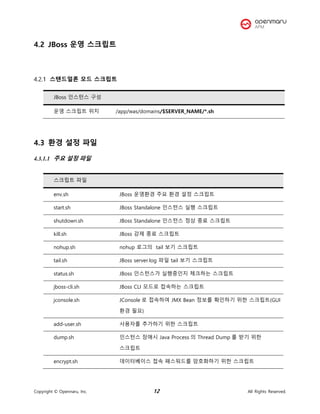 Copyright © Opennaru, Inc. 12 All Rights Reserved.
4.2 JBoss 운영 스크립트
스탠드얼론 모드 스크립트
4.3 환경 설정 파일
4.3.1.1 주요 설정 파일
JBoss 인스턴스 구성
운영 스크립트 위치 /app/was/domains/$SERVER_NAME/*.sh
스크립트 파일
env.sh JBoss 운영환경 주요 환경 설정 스크립트
start.sh JBoss Standalone 인스턴스 실행 스크립트
shutdown.sh JBoss Standalone 인스턴스 정상 종료 스크립트
kill.sh JBoss 강제 종료 스크립트
nohup.sh nohup 로그의 tail 보기 스크립트
tail.sh JBoss server.log 파일 tail 보기 스크립트
status.sh JBoss 인스턴스가 실행중인지 체크하는 스크립트
jboss-cli.sh JBoss CLI 모드로 접속하는 스크립트
jconsole.sh JConsole 로 접속하여 JMX Bean 정보를 확인하기 위한 스크립트(GUI
환경 필요)
add-user.sh 사용자를 추가하기 위한 스크립트
dump.sh 인스턴스 장애시 Java Process 의 Thread Dump 를 받기 위한
스크립트
encrypt.sh 데이터베이스 접속 패스워드를 암호화하기 위한 스크립트
 