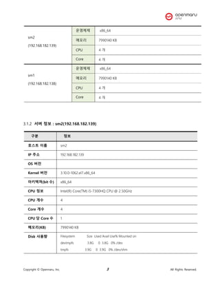 Copyright © Opennaru, Inc. 3 All Rights Reserved.
서버 정보 : sm2(192.168.182.139)
sm2
(192.168.182.139)
운영체제 x86_64
메모리 7990140 KB
CPU 4 개
Core 4 개
sm1
(192.168.182.138)
운영체제 x86_64
메모리 7990140 KB
CPU 4 개
Core 4 개
구분 정보
호스트 이름 sm2
IP 주소 192.168.182.139
OS 버전
Kernel 버전 3.10.0-1062.el7.x86_64
아키텍쳐(bit 수) x86_64
CPU 정보 Intel(R) Core(TM) i5-7300HQ CPU @ 2.50GHz
CPU 개수 4
Core 개수 4
CPU 당 Core 수 1
메모리(KB) 7990140 KB
Disk 사용량 Filesystem Size Used Avail Use% Mounted on
devtmpfs 3.8G 0 3.8G 0% /dev
tmpfs 3.9G 0 3.9G 0% /dev/shm
 