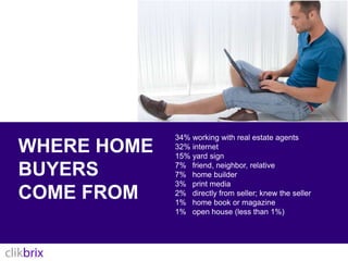 Where home buyers come from34% working with real estate agents32% internet15% yard sign7%	friend, neighbor, relative7%	home builder3%	print media2%	directly from seller; knew the seller1%	home book or magazine1%	open house (less than 1%)