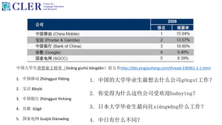 中国大学生理想雇主榜单（lǐxiǎng gùzhǔ bǎngdān）前五名http://bbs.yingjiesheng.com/thread-236961-1-1.html
1. 中国的大学毕业生最想去什么公司gōngsī工作？
2. 你觉得为什么这些公司受欢迎huānyíng？
3. 日本大学毕业生最向往xiàngwǎng什么工作？
4. 中日有什么不同？
1. 中国移动 Zhōngguó Yídòng
2. 宝洁 Bǎojié
3. 中国银行 Zhōngguó Yínháng
4. 谷歌 Gǔgē
5. 国家电网 Guójiā Diànwǎng
 