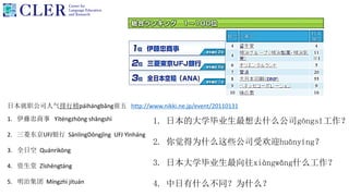 日本就职公司人气排行榜páihángbǎng前五 http://www.nikki.ne.jp/event/20110131
1. 日本的大学毕业生最想去什么公司gōngsī工作？
2. 你觉得为什么这些公司受欢迎huānyíng？
3. 日本大学毕业生最向往xiàngwǎng什么工作？
4. 中日有什么不同？为什么？
1. 伊藤忠商事 Yīténgzhōng shāngshì
2. 三菱东京UFJ银行 SānlíngDōngjīng UFJ Yínháng
3. 全日空 Quánrìkōng
4. 资生堂 Zīshēngtáng
5. 明治集团 Míngzhì jítuán
 