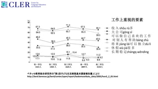 ベネッセ教育総合研究所の「第1回子ども生活実態基本調査報告書」により
http://berd.benesse.jp/berd/center/open/report/kodomoseikatu_data/2005/hon3_2_05.html
工作上重视的要素
收 入 shōu rù多
大 公 司gōng sī
可 以 做 自 己 喜 欢 的 工 作
对 别 人 有 帮 助 bāng zhù
将 来 jiàng lái可 以 独 立dú lì
休 假 xiū jià很 多
长 期 稳 定chángq wěndìng
初一学生 初二学生 初三学生 高一学生 高二学生
1521人 1404 人 1625人 2897人 3154人
 