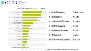 1. 没有前途 qiántú 占zhàn 25.5%
2. 加班jiābān多 占24.4%
3. 工作内容不适合shìhé 占19.8 %
4. 待遇差 dàiyù chà 占14%
5. 企业qǐyè的体制tǐzhì 占14%
6. 休假xiūjià少 占10%
例：因为加班多的占百分之二十四点四。
http://www.vorkers.com/hatarakigai/vol_14
 