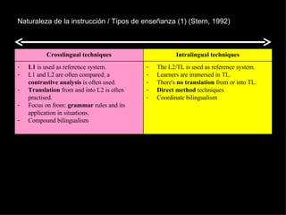 Naturaleza de la instrucción / Tipos de enseñanza (1) (Stern, 1992) The L2/TL is used as reference system. Learners are immersed in TL. There's  no translation  from or into TL. Direct method  techniques Coordinate bilingualism L1  is used as reference system. L1 and L2 are often compared; a  contrastive analysis  is often used. Translation  from and into L2 is often practised. Focus on from:  grammar  rules and its application in situations. Compound bilingualism Intralingual techniques Crosslingual techniques 