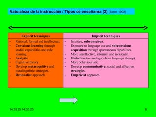 Naturaleza de la instrucción / Tipos de enseñanza (2)  (Stern, 1992) Intuitive,  subconscious . Exposure to language use and  subconscious acquisition  through spontaneous capabilites. More unreflective, informal and incidental. Global  understanding (whole language theory). More behaviouristic. Develop  communicative , social and affective  strategies . Empiricist  approach. Rational, formal and intellectual. Conscious learning  through studial capabilities and rule learning. Analytic . Cognitive theory. Develop  metacognitive  and metalinguistic strategies. Rationalist  approach. Implicit techniques Explicit techniques 