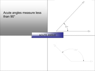 Acute angles measure less
than 90°




                       ACUTE ANGLE
 