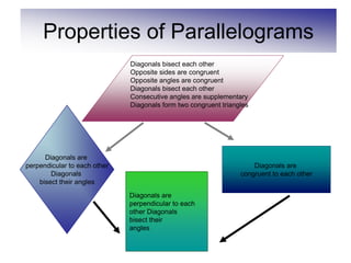 Properties of Parallelograms
                              Diagonals bisect each other
                              Opposite sides are congruent
                              Opposite angles are congruent
                              Diagonals bisect each other
                              Consecutive angles are supplementary
                              Diagonals form two congruent triangles




      Diagonals are
perpendicular to each other                                          Diagonals are
        Diagonals                                                congruent to each other
    bisect their angles
                              Diagonals are
                              perpendicular to each
                              other Diagonals
                              bisect their
                              angles
 