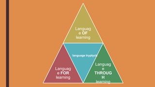 Languag
e OF
learning
Languag
e FOR
learning
Languag
e
THROUG
H
learning
language tryptych
 