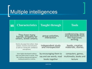 Multiple intelligences
MI Characteristics

Taught through

Tools

They have many
friends, empathy for
others, street smart...