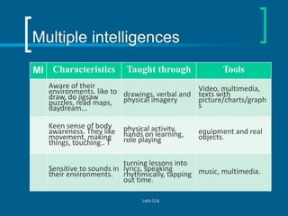 Multiple intelligences
MI Characteristics

Taught through

Tools

Aware of their
environments. like to drawings, verbal an...