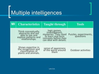 Multiple intelligences
MI Characteristics

Taught through

Tools

logic games,
Think conceptually,
investigations,
abstrac...