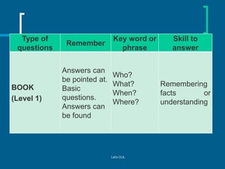 Type of
questions

BOOK
(Level 1)

Remember

Answers can
be pointed at.
Basic
questions.
Answers can
be found

Key word or...