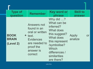 Type of
question

BOOK
BRAIN
(Level 2)

Key word or
Skill to
phrase
answer
Why did …?
What can be
Answers not
inferred?
fo...