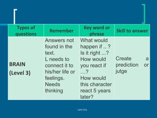 Types of
questions

BRAIN
(Level 3)

Remember
Answers not
found in the
text.
L needs to
connect it to
his/her life or
feel...