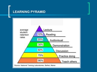 LEARNING PYRAMID

 