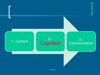 1.- Content

2.-

Cognition

Let's CLIL

3.Communication

 