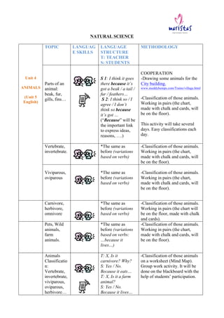  
NATURAL SCIENCE
Unit 4
ANIMALS
(Unit 5
English)
TOPIC LANGUAG
E SKILLS
LANGUAGE
STRUCTURE
T: TEACHER
S: STUDENTS
METHODO...