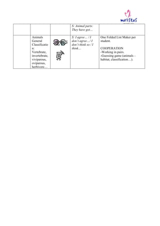  
S: Animal parts:
They have got…
Animals
General
Classificatio
n:
Vertebrate,
invertebrate,
viviparous,
oviparous,
herbiv...