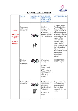  
NATURAL	
  SCIENCE	
  2nd	
  TERM	
  
	
  
Unit 5
WHAT IS
IT MADE
OF?
(Unit ??
English)
TOPIC LANGUAGE
SKILLS
LANGUAGE
STRUCTURE
T: TEACHER
S: STUDENT
METHODOLOGY
Transparent
and opaque
experiment
S 1: Is it
transparent or
opaque?
S 2: I think it’s …
because we can /
can’t see through
COOPERATION
-Working in pairs.
They use different
objects to decide if
they are transparent
or opaque. They use
the real objects that
appear in their
Science books
(sheet of paper, t-
shirt, a glass, a
table, a plastic box.)
They also make a
light catcher and
decide which colour
is transparent,
translucent or
opaque.
Flouting
flowers
experiment
What a plant
needs (review)
S 1 & 2:
I think it needs
water.
I agree / I don’t
agree / I don’t
think so. It
needs…
COOPERATION
-Talking in pairs
Invisible Ink
experiment.
S 1: Can you see
it (the secret
message)?
S 2: Yes, I can /
No I can’t
S 1: Read it,
please.
They draw or write
a secret message
with lemon juice.
They ask their
partners if they can
see it.
 