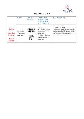  
NATURAL SCIENCE
Unit 6
How does
it work?
(Unit ??
English)
TOPIC LANGUAGE
SKILLS
LANGUAGE
STRUCTURE
T: TEACHER
S: STUDEN...