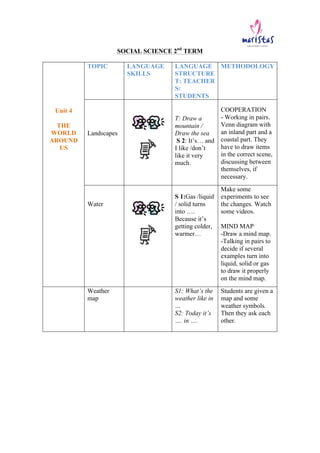  
SOCIAL SCIENCE 2nd
TERM
Unit 4
THE
WORLD
AROUND
US
TOPIC LANGUAGE
SKILLS
LANGUAGE
STRUCTURE
T: TEACHER
S:
STUDENTS
METHO...