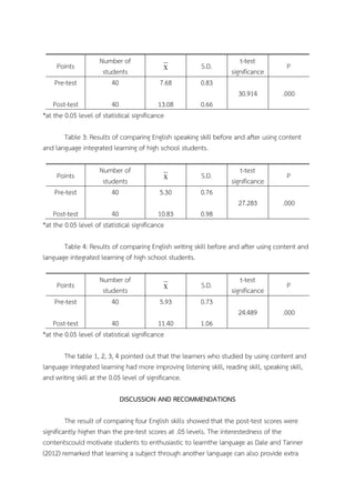 Pre-test

Number of
students
40

X

S.D.

7.68

t-test
significance

P

30.914

Points

.000

0.83

Post-test
40
13.08
*at the 0.05 level of statistical significance

0.66

Table 3: Results of comparing English speaking skill before and after using content
and language integrated learning of high school students.

Pre-test

Number of
students
40

X

S.D.

5.30

t-test
significance

P

27.283

Points

.000

0.76

Post-test
40
10.83
*at the 0.05 level of statistical significance

0.98

Table 4: Results of comparing English writing skill before and after using content and
language integrated learning of high school students.

Pre-test

Number of
students
40

X

S.D.

5.93

t-test
significance

P

24.489

Points

.000

0.73

Post-test
40
11.40
*at the 0.05 level of statistical significance

1.06

The table 1, 2, 3, 4 pointed out that the learners who studied by using content and
language integrated learning had more improving listening skill, reading skill, speaking skill,
and writing skill at the 0.05 level of significance.
DISCUSSION AND RECOMMENDATIONS
The result of comparing four English skills showed that the post-test scores were
significantly higher than the pre-test scores at .05 levels. The interestedness of the
contentscould motivate students to enthusiastic to learnthe language as Dale and Tanner
(2012) remarked that learning a subject through another language can also provide extra

 