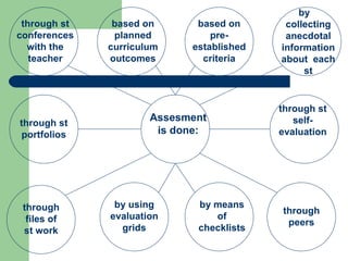 Assesment is done: through st conferences with the teacher based on planned curriculum outcomes based on pre-established criteria by  collecting anecdotal information about  each st through st self-evaluation through peers through st portfolios through files of st work by using evaluation grids by means of checklists 