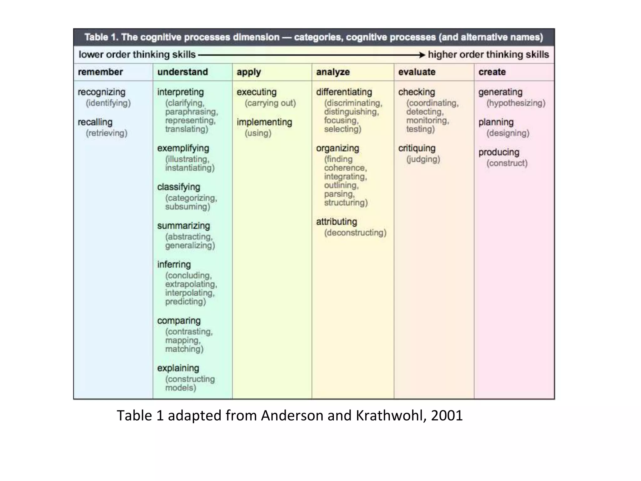 Table 1 adapted from Anderson and Krathwohl, 2001
 