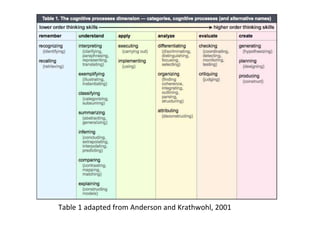 Table 1 adapted from Anderson and Krathwohl, 2001
 
