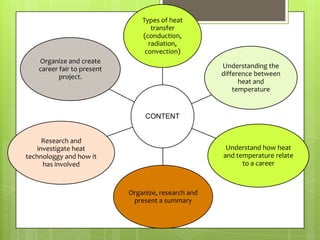 Types of heat
                                    transfer
                                 (conduction,
                                   radiation,
                                  convection)
    Organize and create
    career fair to present                            Understanding the
           project.                                   difference between
                                                            heat and
                                                          temperature


                                  CONTENT


      Research and
    investigate heat                                   Understand how heat
technologgy and how it                                and temperature relate
      has involved                                          to a career



                             Organize, research and
                              present a summary
 