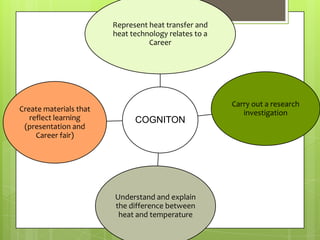 Represent heat transfer and
                        heat technology relates to a
                                  Career




                                                       Carry out a research
Create materials that                                     investigation
   reflect learning           COGNITON
 (presentation and
     Career fair)




                        Understand and explain
                        the difference between
                         heat and temperature
 