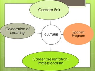 Careeer Fair




Celebration of
  Learning                              Spanish
                       CULTURE          Program




                 Career presentation:
                   Professionalism
 